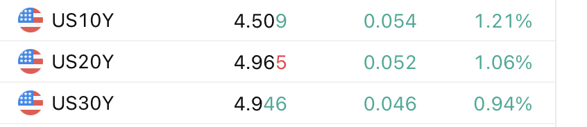 market_sleuth's tweet photo. PCE Data being released on Thursday. Bond yields are giving an early indication it won't be a soft print. https://t.co/YbcWKkrW79