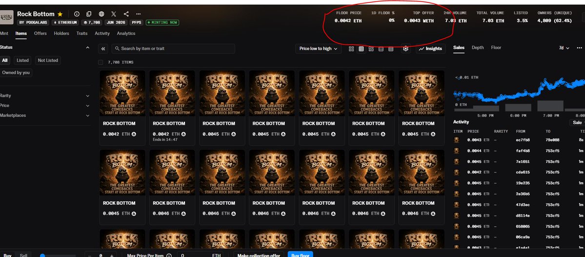 sakura3_0's tweet photo. sellers are listing at 0.0042 ETH while buyers are offering 0.0043 WETH.that's what happens when demand starts chasing supply.Rock Bottom might not stay at the bottom for long.  bullish on
@rockbottomnfts https://t.co/3lbQAD3LwS