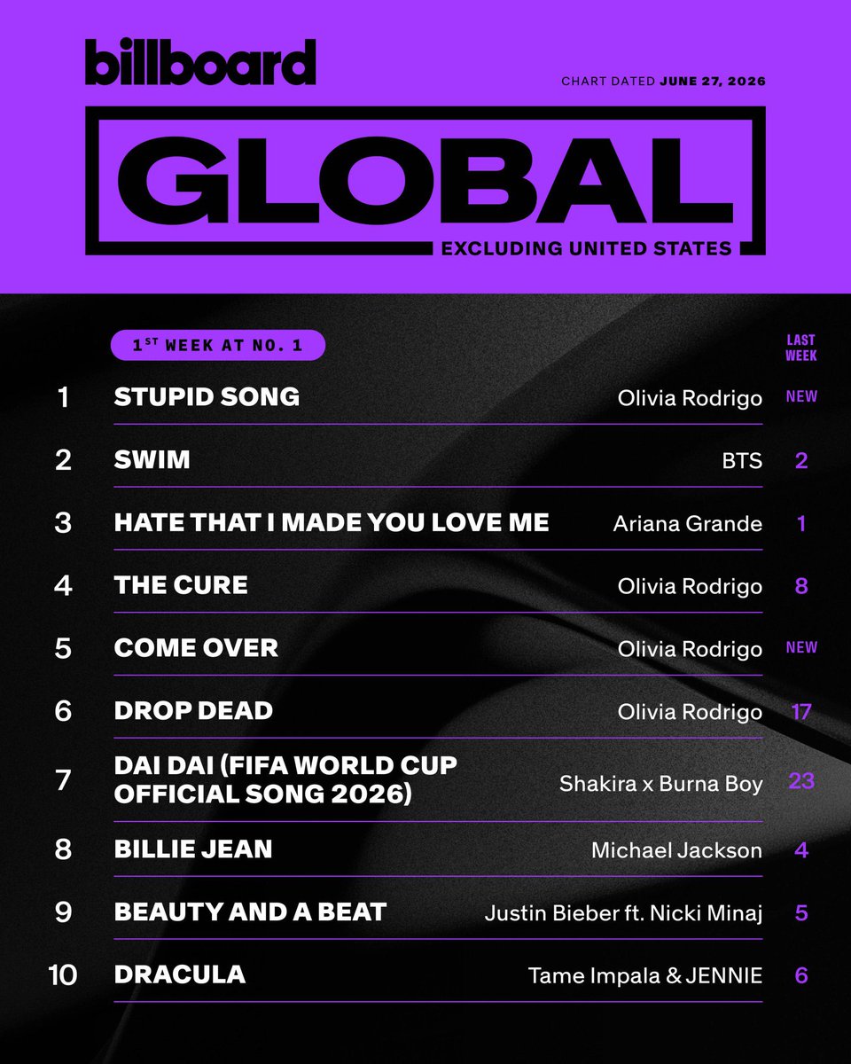Bangtan7_Stream's tweet photo. This week's top 10 on the Global Excl. U.S. chart (dated June 27, 2026).

#BTS_SWİM remains in the top 10 at no. 2 (=), this is the 13th week on the chart. 

#KeepSwimming https://t.co/cxEmRTfFGM