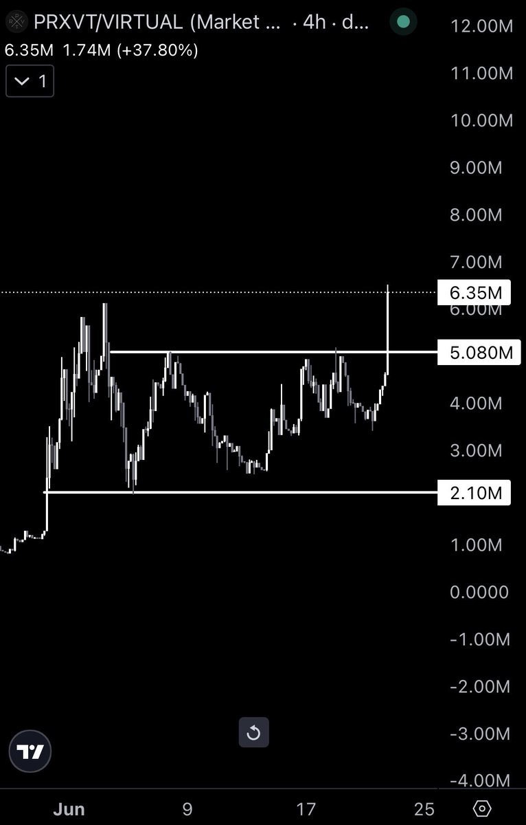 MrAzTrades's tweet photo. Just like that $PRXVT is in price discovery.

10m market cap IS INEVITABLE.

Whales are top blasting.

We’re about to see INSANE GOD CANDLES https://t.co/m3OcQ6NWiA