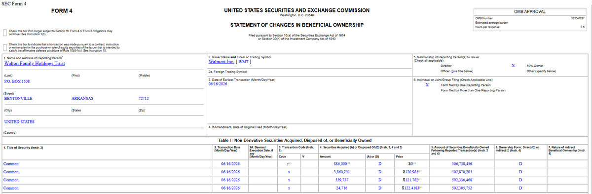 Barchart's tweet photo. Walmart Insider Trading Alert 🚨

Walton Family dumps $535.8 Million worth of $WMT shares 🤯👀