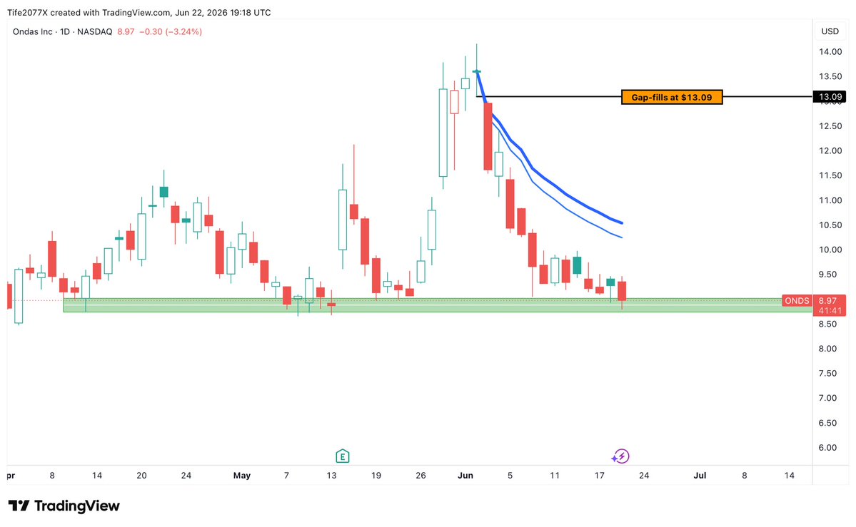 LeaptiResearch's tweet photo. $ONDS Chart update 

No major change to my view here.

Price is still sitting right on the support zone and, so far, bears haven't been able to break it.

After a move from $13 all the way back under $9, I'd normally expect more panic selling than what we're seeing now.

Instead, we're getting a slow grind sideways.

That doesn't mean the bottom is in, but it does tell me supply is starting to dry up.

As long as $8.65-$9.00 holds, I'm keeping this one on the watchlist for a recovery move.

Not a breakout  yet. But definitely not one I'm ready to write off either.