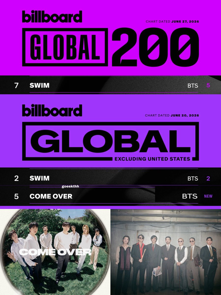 goeskthh's tweet photo. OMG MORADAS! 😭 OFICIALMENTE, Come Over de #BTS DEBUTA DIRECTO en el top 5 del BB Global excl. US y Swim permanece en el top 5 por TRECEAVA SEMANA CONSECUTIVA en AMBOS CHARTS, BTS ARRASA, NO DEJEMOS DE APOYAR ESTAS OBRASDE ARTE! 🥳💜🔥

— Comenta: 

CONGRATULATIONS BTS
COME OVER ON BILLBOARD CHARTS
SWIM ON BILLBOARD CHARTS  
#ComeOver_No5BBGlobalExclUS 
#SWIM_No7BBGlobal200  
#SWIM_No2BBGlobalExclUS
#BTS_ComeOver
