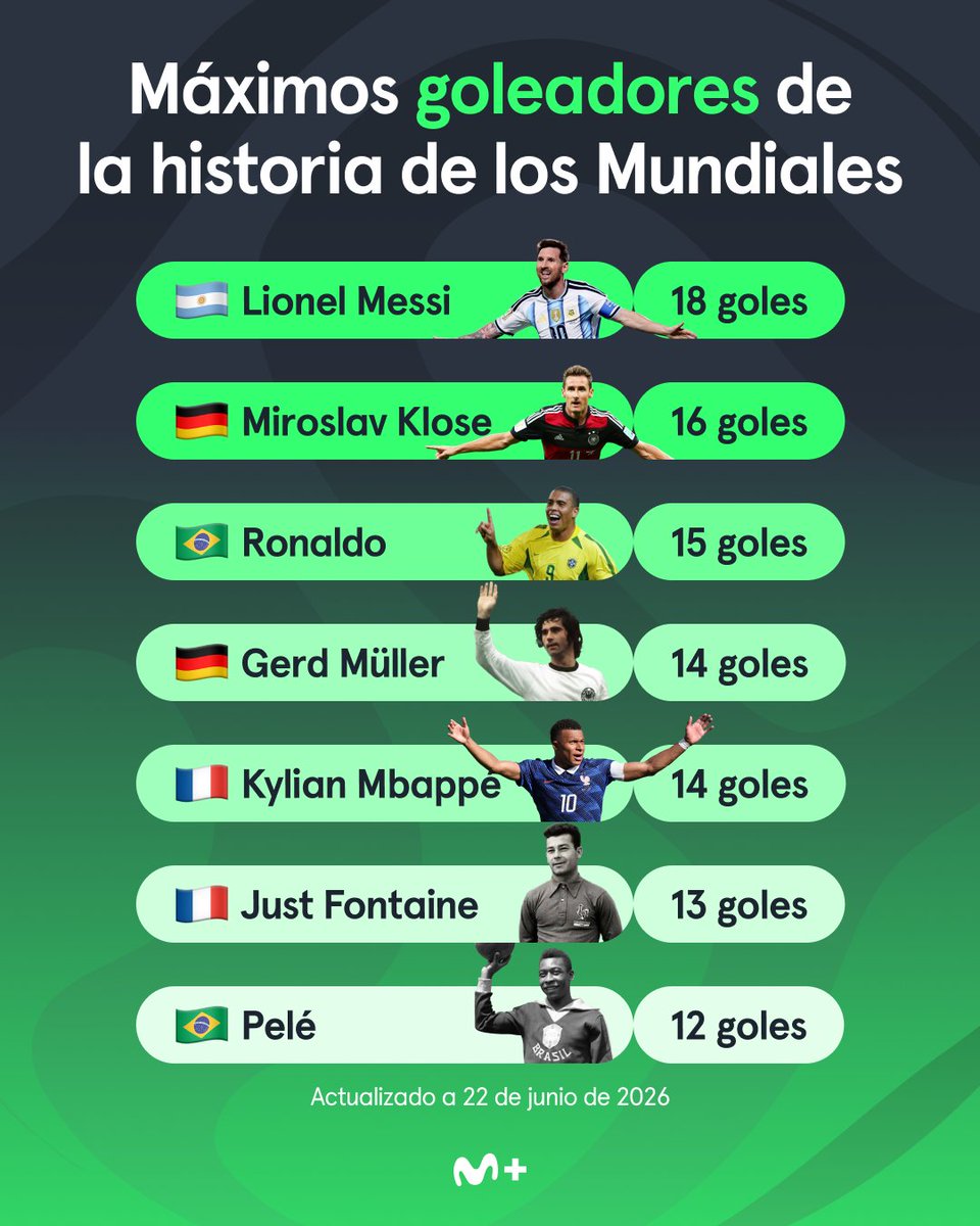 MPlusDeportes's tweet photo. Actualizada.

Y parece que no va a ser la última vez.

#LaCasaDelFútbol https://t.co/dWKGmVqajt