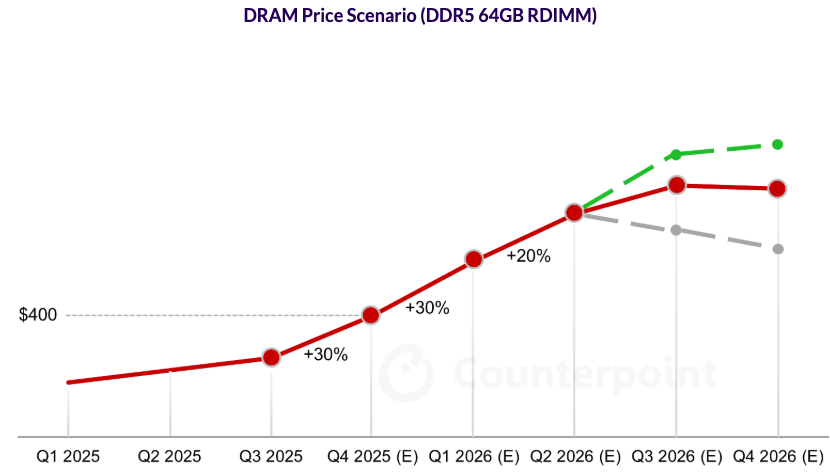 dilantha_de's tweet photo. Last week, $AAPL CEO Tim Cook told the WSJ that price hikes are inevitable. The official narrative is to pass on cost inflation to consumers.

But the more interesting question is whether Apple uses this cost cycle as cover for a more durable iPhone pricing reset.

That would not be without precedent.

In 2017, Apple introduced the iPhone X at $999, which was a major psychological jump at the time. The market initially debated whether consumers would accept that price point, but in hindsight, Apple effectively moved the premium smartphone ceiling higher.

The result was not just a one-time expensive model. It helped reshape the iPhone mix and lifted the long-term ASP framework for the business.

I think the current memory cycle could create a similar opportunity.

If mobile DRAM and NAND prices continue rising, Apple has a very clean external reason to push pricing higher. Consumers may not love it, but “input costs are up” is an easier message to sell than “we are expanding margins.”

Apple does not need every customer to upgrade immediately. It needs enough high-end buyers to accept a higher price architecture, especially around Pro models, storage tiers, and AI-capable devices.

Storage is particularly important here.

Apple has historically monetized storage upgrades extremely well. If underlying storage costs rise, Apple can raise device prices or push users toward higher-priced configurations while still preserving the perception that the increase is tied to real cost inflation.

The market may initially frame this as a gross margin headwind.

My take is that it could become an ASP tailwind over time.

I believe Apple will treat this as a strategic reset of the iPhone pricing ladder.