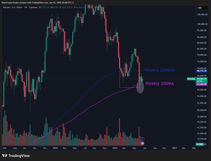 andi_komputer's tweet photo. $BTC remains above the weekly 200MA, but bulls still can't generate meaningful momentum.

If price keeps chopping here, a retest of $60K becomes increasingly likely.

Bulls need to reclaim the 200EMA soon.

Until then, alts are offering better trading opportunities. 👀 https://t.co/PtYjPEMeXu
