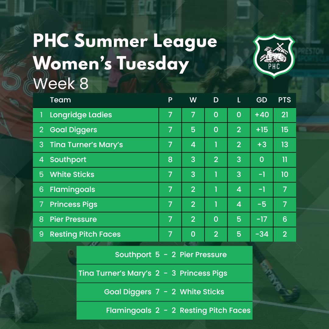 PrestonHC1903's tweet photo. ☀️🏑Summer League🏑☀️

Here are the match results and league standings following Week 8!

It’s forecast to be a hot one this week, stay hydrated! 🥵
Water bottles can be filled in the clubhouse.

#phc #preston #hockey #lancashire #summerleague https://t.co/TWfNC7oGJV