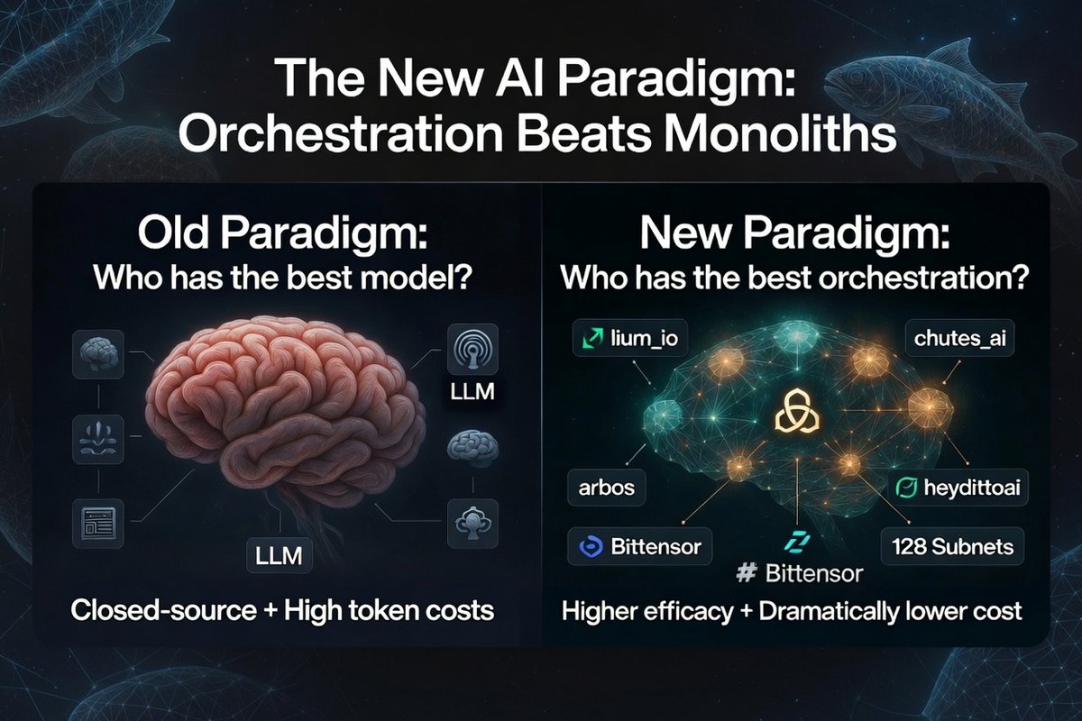 here4impact's tweet photo. the us gov suspending @AnthropicAI's fable was a watershed moment for #bittensor because you cannot censor decentralized AI...

but candidly I think today's release from @SakanaAILabs is even more important. 

for the first time, the entire AI community is waking up to the idea that model context and harnessing is more important than having one underlying model that outperforms in aggregate. 

THE OLD PARADIGM: *who has the best model?* 

closed-source AI shops producing extremely capable LLM's that excel on many topics (one size fits all). open source trails closed source.

THE NEW PARADIGM: *who has the best orchestration?* 

AI protocols blending multiple LLM's (and LLM distillations) for specific agentic sub-tasks within a larger project framework. open source excels and closed source lags here.

#bittensor is best-positioned to excel in this new paradigm as a decentralized protocol where 128 subnet teams produce commoditized AI outputs that can be rolled up for 1) higher efficacy for specific tasks and 2) dramatically lower token cost. multiple specific models used in aggregate by multiple agents working towards a common goal will vastly outperform closed-source LLM's over time. enterprises are burning through token spend; and this is the cost- and effort-effective answer.  

all subnets will benefit from this emerging school of thought which @const_reborn and @shibshib89 deftly predicted 5+ years ago (a lifetime in the tech world).

eg:

@lium_io for compute (avoid hardware capex and pay for use)
@chutes_ai for inference (select the best model for your specific task)
@arbos_born for distillation (targeted selection for agentic sub-tasks)
@heydittoai for persistent context (running multiple instances and/or agents across multiple models and distillations for high-level task aggregation and project completion)

some highlights that are getting more obvious by the day: 

1) context will matter more than the model

Trinity (by Sakana; above) solves for conversation level context but @heydittoai expands that to make context persistent.

2) different models are better at different tasks

an orchestrator that chooses between models (including distilled) will outperform a single model on a project-level basis. it won't even be close.

3) cost implications

organizations need to be cost-conscious re: token spend. the blank checks have been torn up. the above architecture will allow for specific project-based token budgets for optimized output. 

bottom line: *this all needs to be open source* and bittensor is the answer. how will you as an enterprise customer know if your workflow is really being optimized for cost and efficacy if you have zero viability into the process? 

bittensor:native