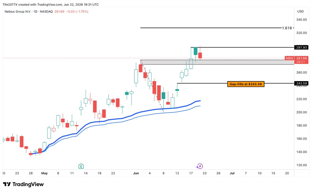 LeaptiResearch's tweet photo. $NBIS chart update 

Probably one of the cleaner charts on my watchlist right now.

The breakout above resistance finally came through, price tagged a new high around $298, and now we're seeing some cooling off after the run.

Honestly, if I was bullish last week, I have even less reason to be worried now.

The key thing I'm watching is whether the old resistance zone starts acting like support. If it does, this pullback may end up being nothing more than a healthy reset before the next leg higher.

Not every red candle is bearish.

Sometimes it's just a strong stock taking a breather.