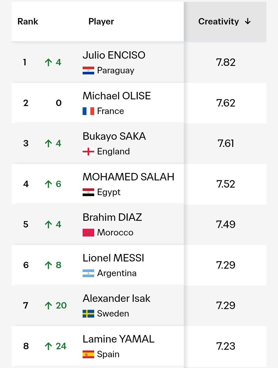 Insfranglz's tweet photo. JULIO ENCISO, SIEMPRE 💎🇵🇾

Según el FIFA Power Rankings, JULIO ENCISO 🇵🇾 lidera la categoría CREATIVITY del Mundial con 7.8, por encima de jugadores como OLISE, SAKA, BRAHIM DÍAZ, SALAH O LIONEL MESSI 😮‍💨.

Pero, ¿Qué significa "Creativity"? 

Son los jugadores que saben combinar visión de juego y ejecución para potenciar el ataque. Su prioridad es el ataque.

Un factor que Julio Enciso lo tiene en la sangre 🇵🇾🔥.
