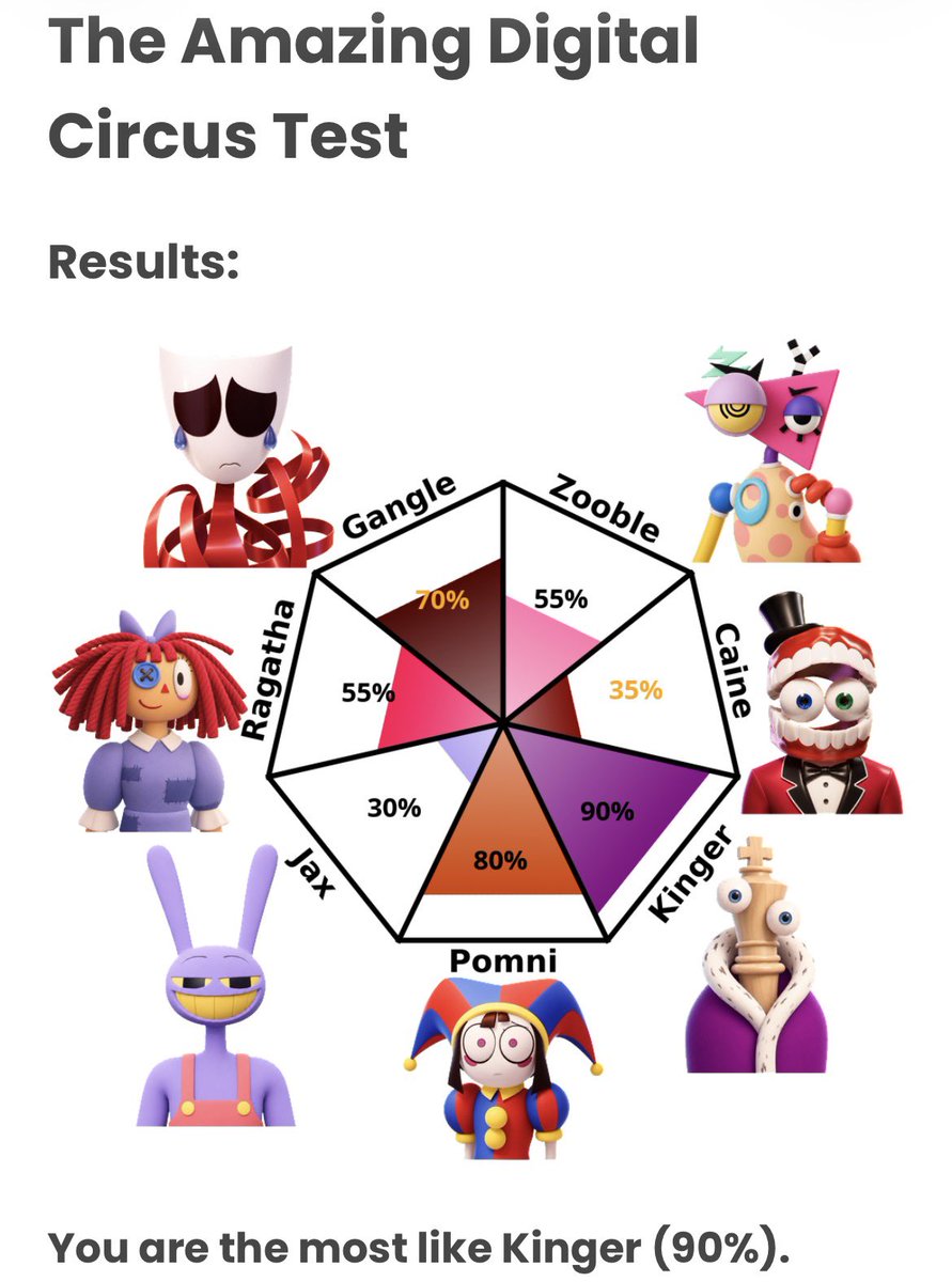 rainevybes's tweet photo. Surprised Kinger beat Pomni, but it’s a welcome one. https://t.co/WANhb52LpM