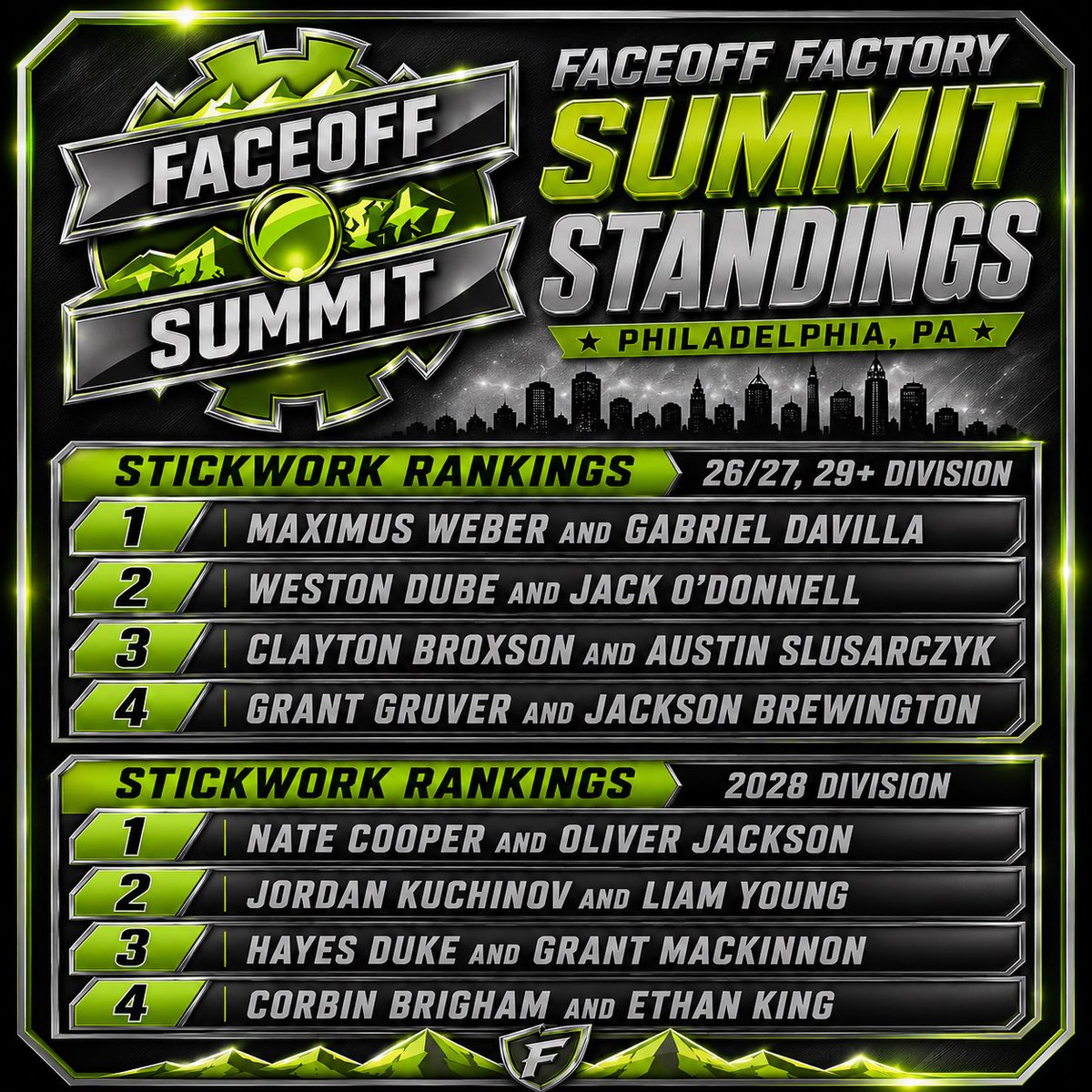 FaceoffFactory's tweet photo. 2026 Faceoff Factory Summit Ground Ball and Stickwork Rankings 🏆

Recognized Categories:
• Ground Ball Rankings — 2026/2027/29+ Division
• Ground Ball Rankings — 2028 Division
• Stickwork Rankings — 2026/2027/29+ Division
• Stickwork Rankings — 2028 Division https://t.co/gkLSuQBHA5