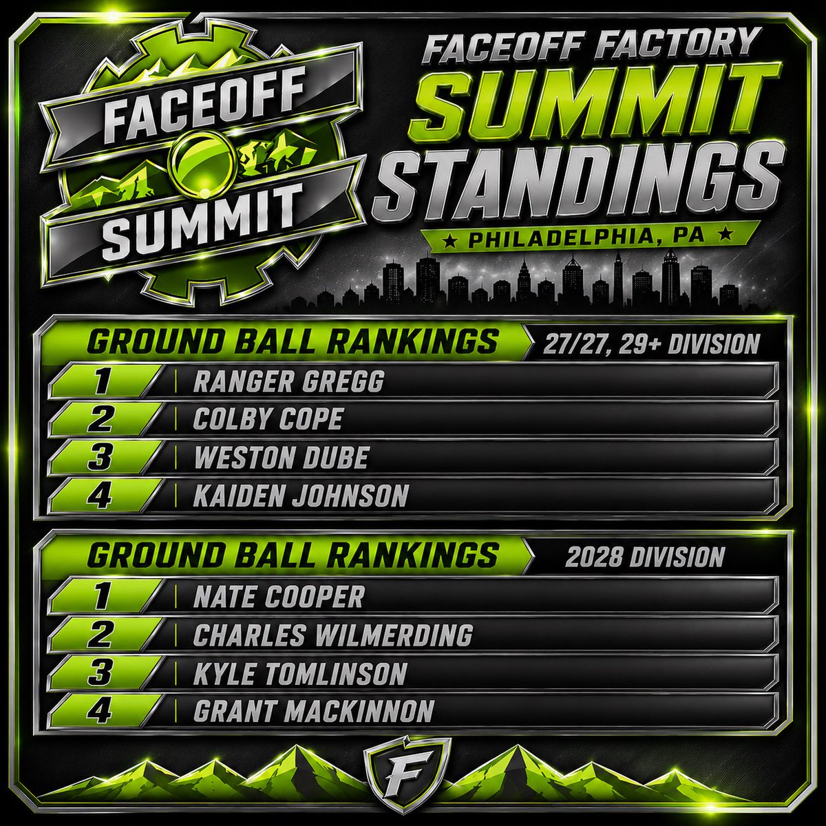 FaceoffFactory's tweet photo. 2026 Faceoff Factory Summit Ground Ball and Stickwork Rankings 🏆

Recognized Categories:
• Ground Ball Rankings — 2026/2027/29+ Division
• Ground Ball Rankings — 2028 Division
• Stickwork Rankings — 2026/2027/29+ Division
• Stickwork Rankings — 2028 Division https://t.co/gkLSuQBHA5