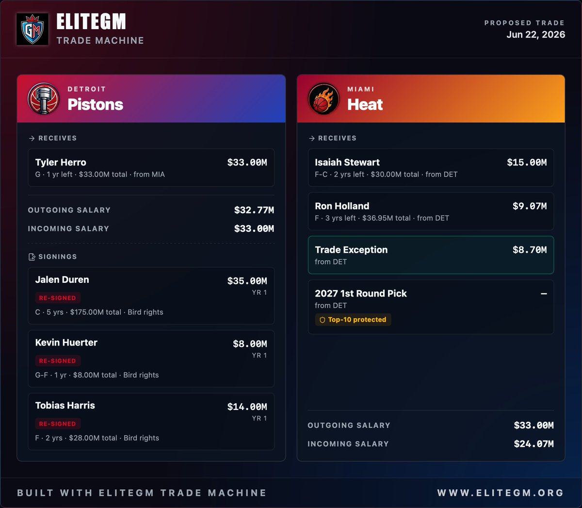 TheDetroitElite's tweet photo. 🚨 EliteGM™ is LIVE 🚨

▪️Create NBA trades with Trade Builder 
▪️Re-sign free agents
▪️Sign &amp; trade players
▪️Unique search tool for players with Player Finder

Free to use
Constant updates
Easy to share Trade Cards for social media

Try it here:
https://t.co/2JVts8tfsK https://t.co/5m3mjr3kWl