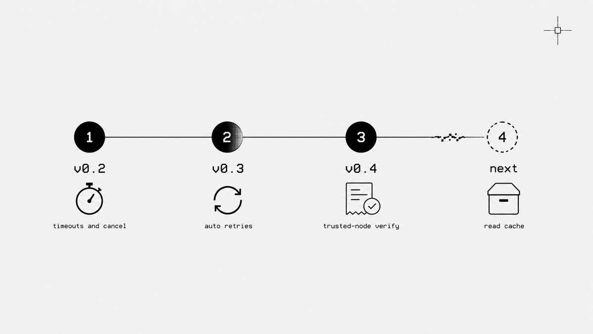 ReplikonRPC's tweet photo. three releases, one direction: make verifiable reads boring to use.

v0.2 gave every read a deadline and a cancel, so nothing hangs.

v0.3 made transient failures heal themselves, with backoff and rate-limit awareness baked in.

v0.4 turned on the strongest receipt check automatically, so verify finally answers "is this a real node" without manual setup.

next on the line: a typed cache that respects the freshness watermark, batch reads with one combined receipt, and built-in metrics for slot lag and audit pass-rate. the goal stays the same. fast, verifiable solana reads that just work.

npm install replikon-rpc-sdk