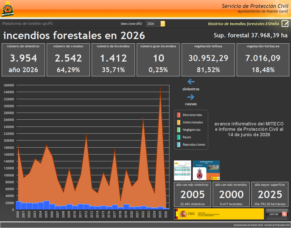 GalvezRivas's tweet photo. Avance informativo del #MITECO e informe de #ProtecciónCivil por incendios #IIFF en #España en 2026:
- 2 muertos, 5 heridos y 794 evacuados.
- 1.412 #IIFF (10 #GIF).
- 23 #SO1 y 8 #SO2.
- 37.968,39ha afectadas.
Según #EFFIS 48.825,36ha y 1.463 #IIFF (12 #GIF) https://t.co/xfdhqMA72I