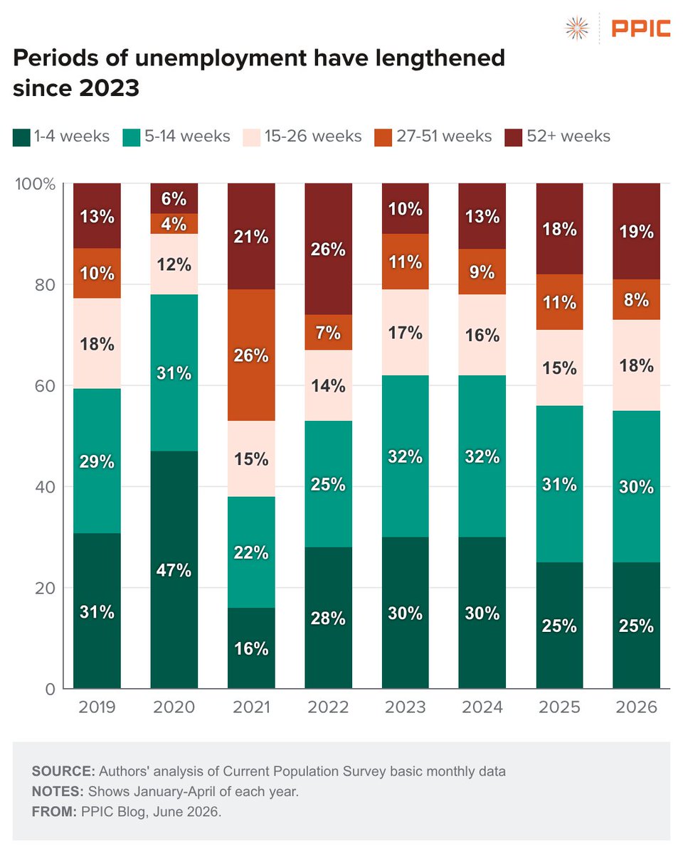PPICNotes's tweet photo. California’s labor market may be holding steady, but finding a job is taking longer. The share of unemployed Californians out of work for 27+ weeks has risen from about 21% in 2023 to 27% in 2026. 

Explore more about the trends shaping CA’s #LaborMarket: https://t.co/1qidcJCOQ6 https://t.co/RWzGgPy0RF