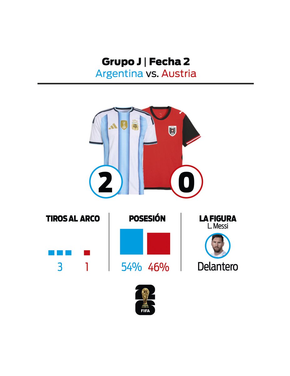 juanpgcba's tweet photo. Mundial 2026.
@Argentina vs. @oefb1904 
--
𝗕𝗼𝗰𝗲𝘁𝗼 𝗿𝗲𝘀𝘂𝗺𝗲𝗻 𝗽𝗮𝗿𝘁𝗶𝗱𝗼.
---
P͟o͟c͟o͟s͟ d͟a͟t͟o͟s͟ y͟ l͟o͟s͟ m͟á͟s͟ g͟r͟á͟f͟i͟c͟o͟s͟ que cuentan en datos como fue el partido. https://t.co/xR0jPgrTg5