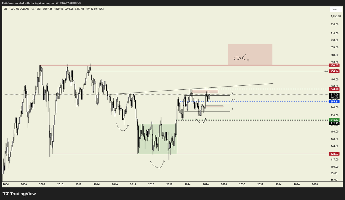 CakirBayro's tweet photo. #xu100 #Borsaİstanbul #bist #endeks #xu100 #borsa 
🤔🤔 https://t.co/X2s9LhB5VY