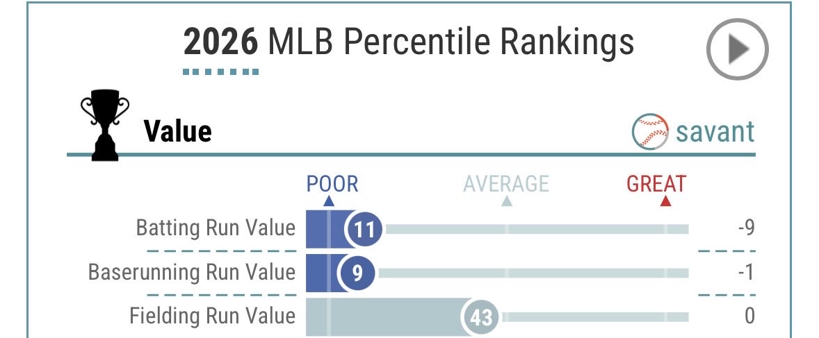 jj51__'s tweet photo. @BaseballGeek72 I’m not saying he isn’t trying but going from an 85th percentile batting run value last year to an 11th percentile batter is HORRIFIC for a position known for hitting https://t.co/nHoeX1Vy1v