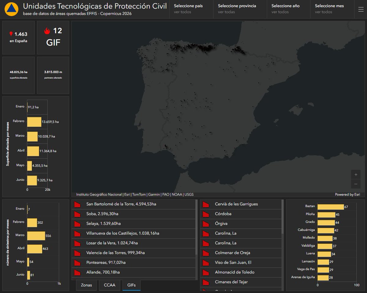 GalvezRivas's tweet photo. Avance informativo del #MITECO e informe de #ProtecciónCivil por incendios #IIFF en #España en 2026:
- 2 muertos, 5 heridos y 794 evacuados.
- 1.412 #IIFF (10 #GIF).
- 23 #SO1 y 8 #SO2.
- 37.968,39ha afectadas.
Según #EFFIS 48.825,36ha y 1.463 #IIFF (12 #GIF) https://t.co/xfdhqMA72I