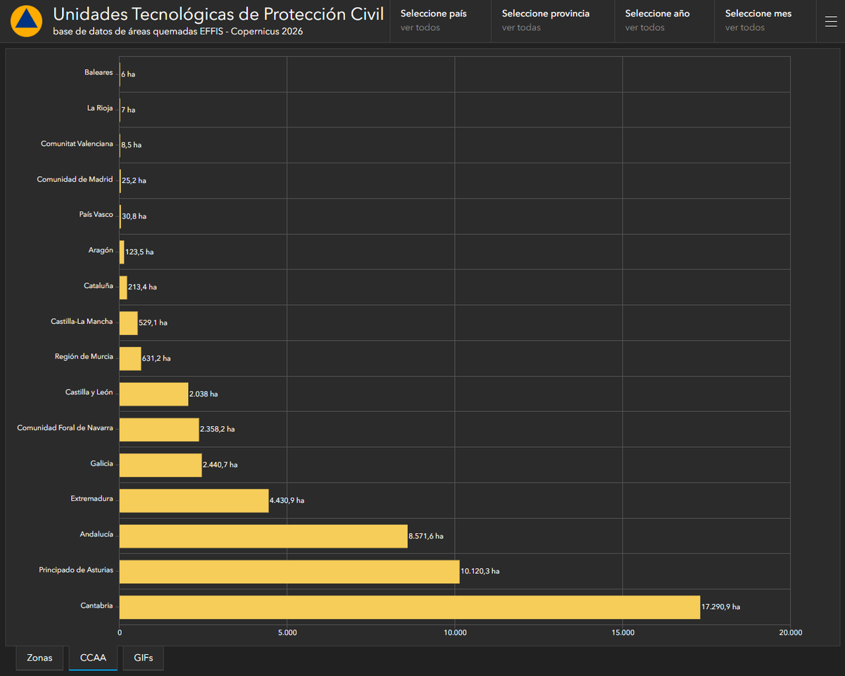 GalvezRivas's tweet photo. Avance informativo del #MITECO e informe de #ProtecciónCivil por incendios #IIFF en #España en 2026:
- 2 muertos, 5 heridos y 794 evacuados.
- 1.412 #IIFF (10 #GIF).
- 23 #SO1 y 8 #SO2.
- 37.968,39ha afectadas.
Según #EFFIS 48.825,36ha y 1.463 #IIFF (12 #GIF) https://t.co/xfdhqMA72I