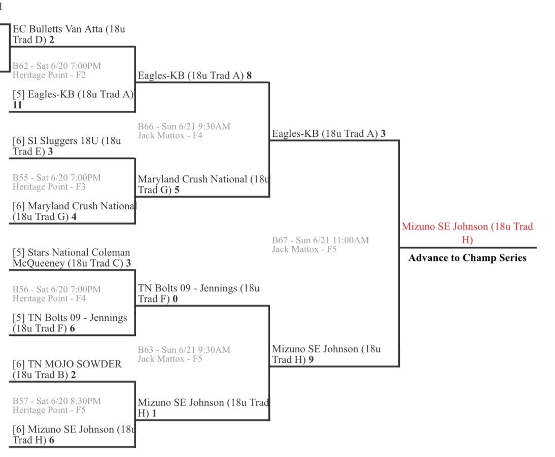 TaylorRiley2028's tweet photo. 1st time at Scenic City for @Mizuno_Johnson and we finish in the top 6 for 18U Traditional! Had a good time in the⭕️- still trying to find the gaps from the box though.  

Scenic City
Personal Pitching Stats: 
23 IP / 14H / 3R / 3ER / 2BB / 9K / .783ERA / .169 BAA

@SBRRetweets @DiamondAddicts @SoftballDown
@ConnectSports_ @Mizuno_Johnson @CStateSoftball
@jsccsoftball1 @RoaneStSoftball @VSCCPioneersSB
@WSCCsoftball @GstateSB @ClarkGSCC