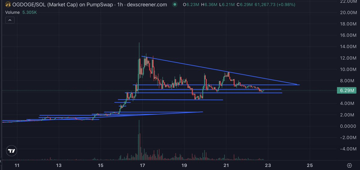 goldrobesalpha's tweet photo. This is where you add more to your bags

$OGDOGE https://t.co/AHyxN594SM