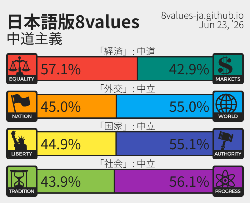 OC_lankE's tweet photo. わたしに一番近い政治思想は「中道主義」だよ！あなたは？ https://t.co/OpOsFXul6Y #8values #8valuesJa https://t.co/9BnE01vedz
