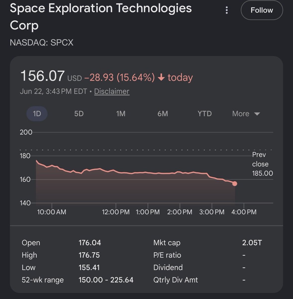 DGKAcid's tweet photo. Was chatting with @RareRandCorp on his daily morning stream about the markets, specifically $SPCX and he said short it!

So I flipped my position on @BodegaCardano

So glad I did!

What do you think? Will $SPCX close above $158 end of July? https://t.co/9qra7W6ooB