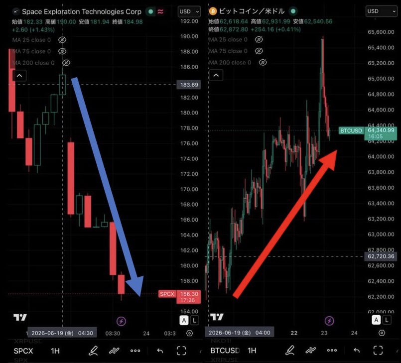 Capitalnvest's tweet photo. SpaceXからBitcoinへの資金流出始まりました https://t.co/QnK3fB2byJ