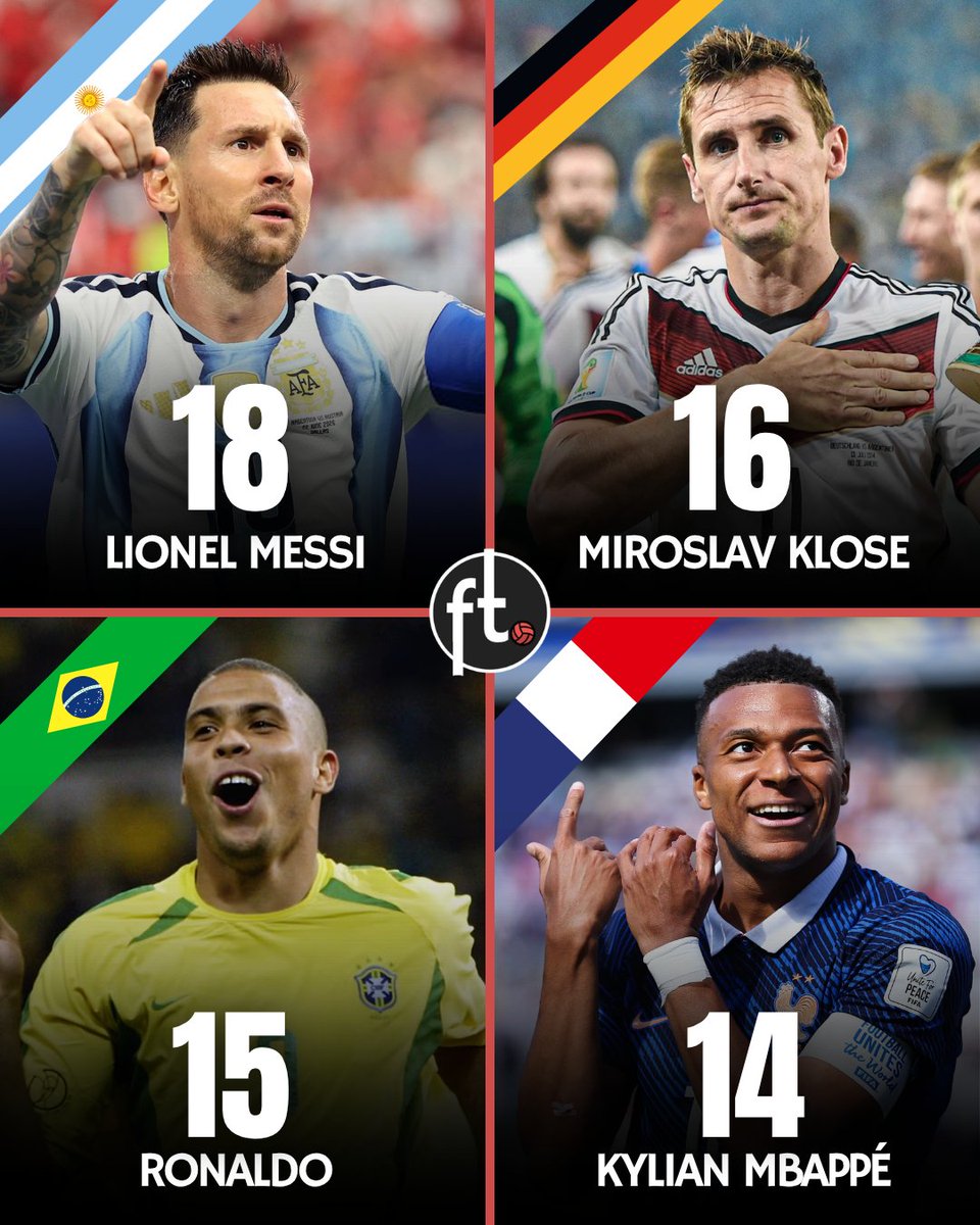 Footballtweet's tweet photo. 🚨 𝗥𝗘𝗖𝗢𝗥𝗗: Lionel Messi is now two goals clear as the leading World Cup goalscorer of all-time.

He's four goals ahead of Kylian Mbappé. 

18 — Lionel Messi 🇦🇷
16 — Miroslav Klose 🇩🇪
15 — Ronaldo 🇧🇷
14 — Gerd Müller 🇩🇪
14 — Kylian Mbappé 🇫🇷
13 — Just Fontaine 🇫🇷
12 — Pelé 🇧🇷
11 — Sándor Kocsis 🇭🇺
11 — Jürgen Klinsmann 🇩🇪
10 — Helmut Rahn 🇩🇪
10 — Gary Lineker 🏴󠁧󠁢󠁥󠁮󠁧󠁿
10 — Gabriel Batistuta 🇦🇷
10 — Harry Kane 🏴󠁧󠁢󠁥󠁮󠁧󠁿
10 — Teófilo Cubillas 🇵🇪
10 — Thomas Müller 🇩🇪
10 — Grzegorz Lato 🇵🇱