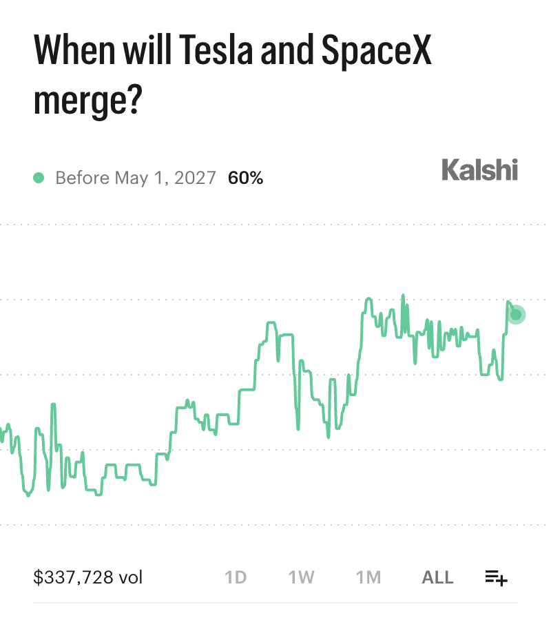 Kalshi_Finance's tweet photo. BREAKING: 60% chance Tesla and SpaceX merge within the next year https://t.co/oMQOZIX2Y7