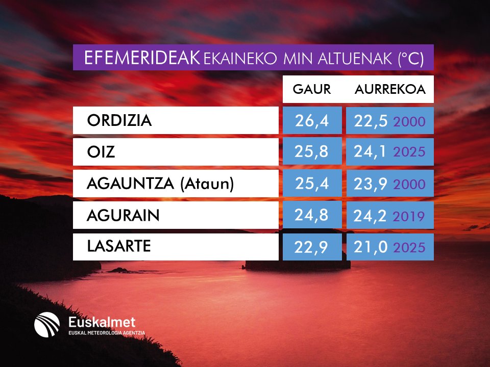 Euskalmet's tweet photo. #Tmax #Tmin #Beroa #Efemeridea
🔝 Estazio askotan ekaineko Tmax eta Tmin-en efemerideak neurtu dira. Adibide batzuk:
🔝 En muchas estaciones se han batido récords de Tmin y Tmáx para un mes de junio; las Tmín en algunas estaciones han batido los récords absolutos. Ej: https://t.co/Ec6VJsnamX