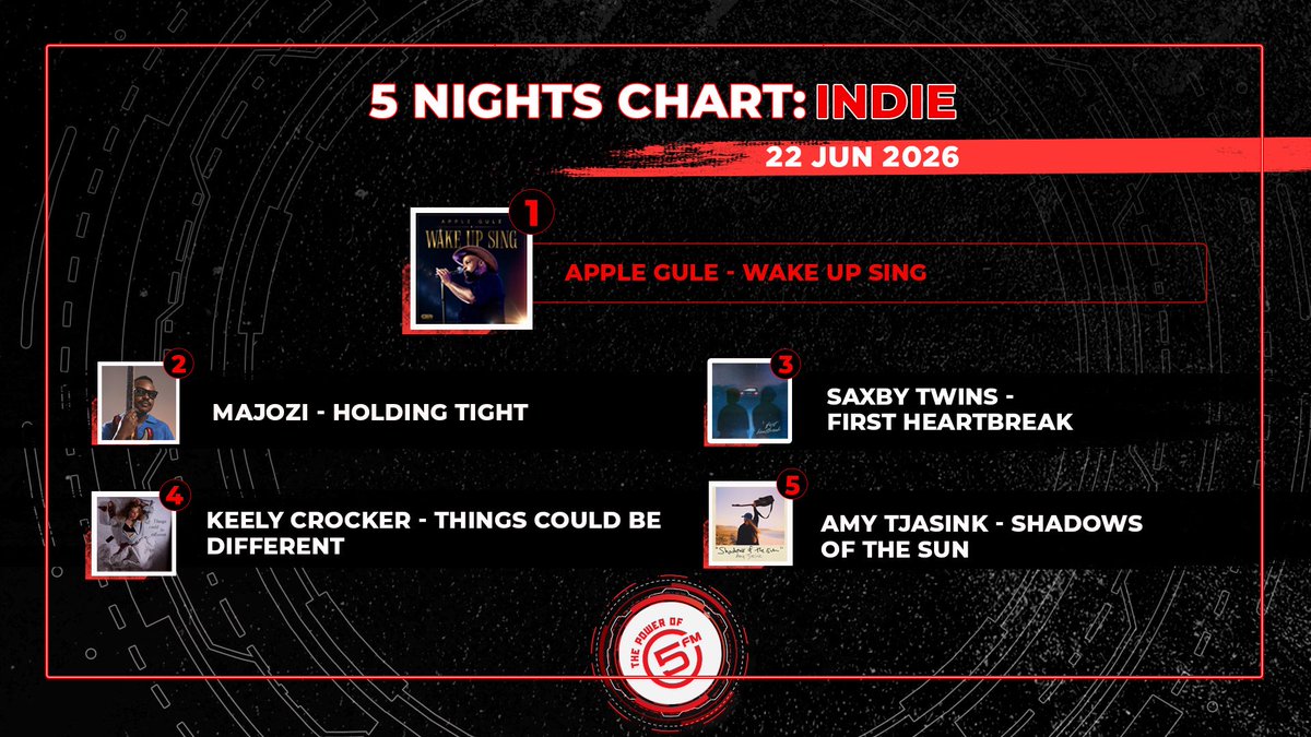 5FM's tweet photo. 🔥 [ICYMI] Your favourite songs went head-to-head on #5Nights.
Did your number one make the cut? 👀🎶📈 https://t.co/50C1pTlVtQ