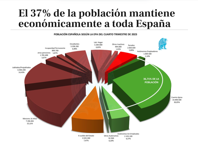 MadeInAncapia's tweet photo. Vivimos en uno de los países más parasitarios del mundo https://t.co/3rFuNyiBrR