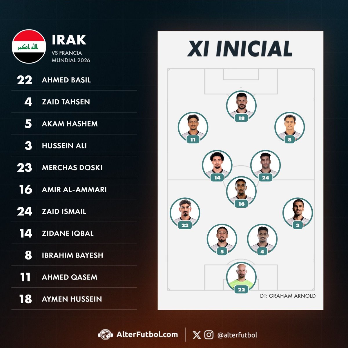 AlterFutbol's tweet photo. ⚔️🇫🇷🇮🇶 ¡FORMACIONES CONFIRMADAS PARA FRANCIA E IRAK!

Barcola se mete en el XI de Deschamps junto a Digné y Kone. Graham Arnold cambia el esquema para sumarlo a Zidane Iqbal en el medio. También ataja Ahmed Basil en lugar de Jalal. https://t.co/T26JgzqRAc