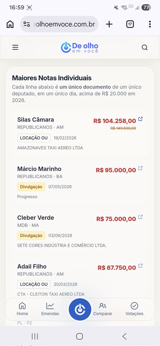 deolhoemvoce05's tweet photo. Imagine você pedir um reembolso de um voo de quase 150 mil ao seu patrão? Sim, o deputado Silas Câmara é o deputado que apresentou a NF mais alta esse ano. E claro, reembolsamos mais de 104 mil dessa nota. 
Preste atenção no 2o colocado https://t.co/vb2Yymp9MC