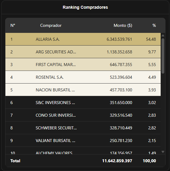 argsecurities's tweet photo. ARG cierra la rueda en el 2do puesto del ranking compradores del segmento Avalado.
@MAV https://t.co/wSAsuBXKBB