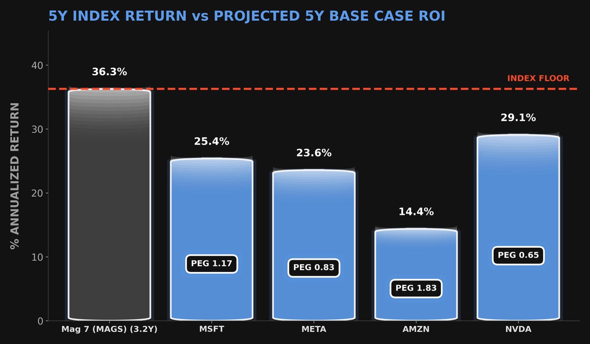 lynch_pin_quant's tweet photo. 🚨 MARKET CLOSE: $MAGS #LynchPin Detector

🤖: SENTIMENT: Market sentiment for the Magnificent 7 tech giants is highly bullish as earnings acceleration and superb margin control drive massive sector outperformance.

Top 4 GARP deals + ROI Projections:

1️⃣ MSFT: PEG 1.2 (-2.7SD)| 🎯ROI:25.4%
2️⃣ META: PEG 0.8 (-1.5SD)| 🎯ROI:23.6%
3️⃣ AMZN: PEG 1.8 (-1.2SD)| 🎯ROI:14.4%
4️⃣ NVDA: PEG 0.7 (-0.7SD)| 🎯ROI:29.1%