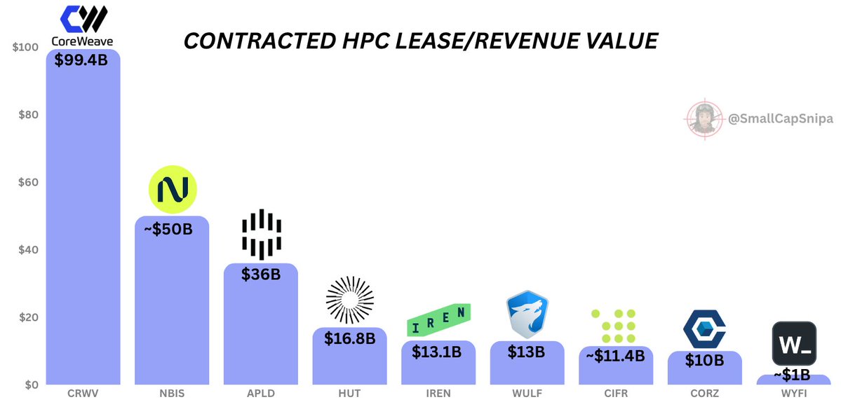 Hpc Values CONTRACTED HPC LEASE/REVENUE VALUES: $CRWV: $99.4B $NBIS: ~$50B $APLD ...