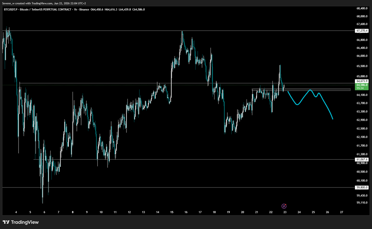 CryptoSevenx's tweet photo. bitcoin:native 

Waiting for the price to start falling if it does i'll look to short the market under 64300

I'm not interested in long scalps at the moment but a flip above 64700 could be good https://t.co/YMSbedQ5aQ
