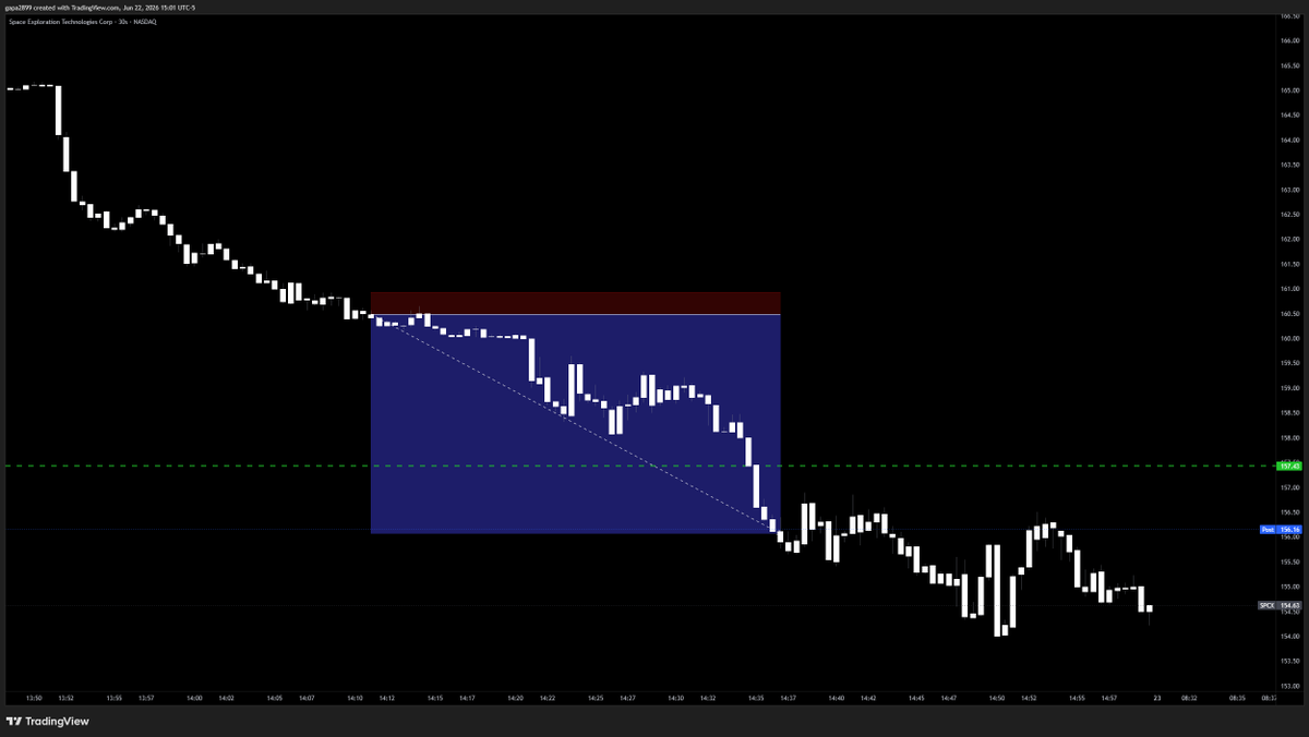 DoorMisterdooor's tweet photo. I think solana:2GXmB95pGD3pHV4mzNq7YsmyiEmVYWQLptbwYqgdpump is definitely sitting on something big. We caught $SPCX short today😈Thank you @winternomics 🫡
#Icarus #KTF #kable5 #Unda https://t.co/CJoQRlJmj0