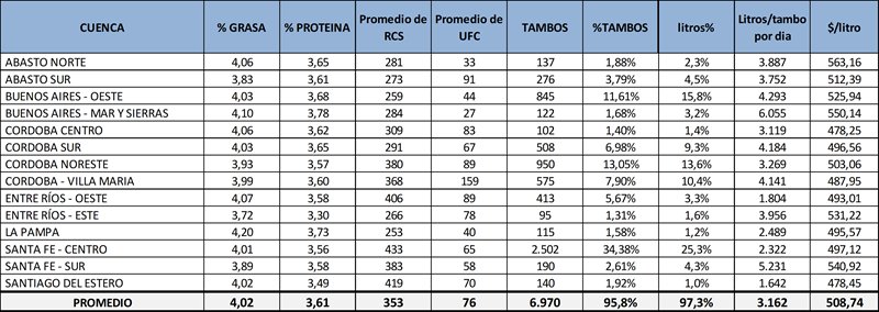 fun_pel's tweet photo. #InformeOCLA
Provincias y Cuencas Lecheras: producción, calidad y precio

Toda la info 👉https://t.co/cCjtDzqmao https://t.co/qM0AAR6xBZ
