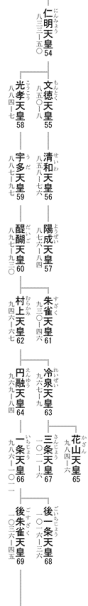 TNPL6's tweet photo. @w4f75x7MJ9I2gdb @SHOCKJapan_YK3 北朝含めて131代の天皇の継承で、「天皇が先代の天皇の直系長子」だった例は15継承で、他は「非長子や非直系(兄弟・甥など)」ですね。
ちょっと調べたら余程の白痴や気狂いでない限り理解出来る事実を教えてあげるといいかもね。教えても理解出来ないとしたら余程タイプかも？ https://t.co/OJCTPD3Fh3