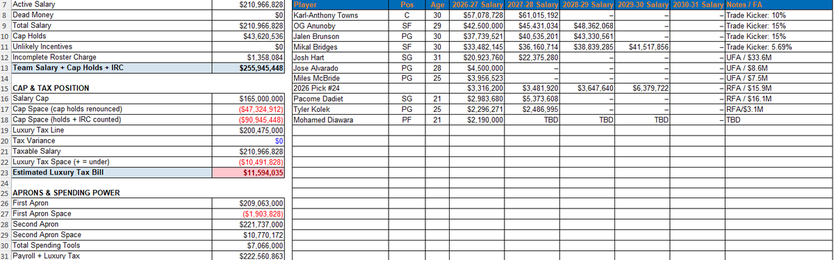JJNBA_'s tweet photo. After the Knicks resigned Mohamed  Diawara, they look to have 10.7 million in space before entering the 2nd Apron. https://t.co/0lzeBrFB9O