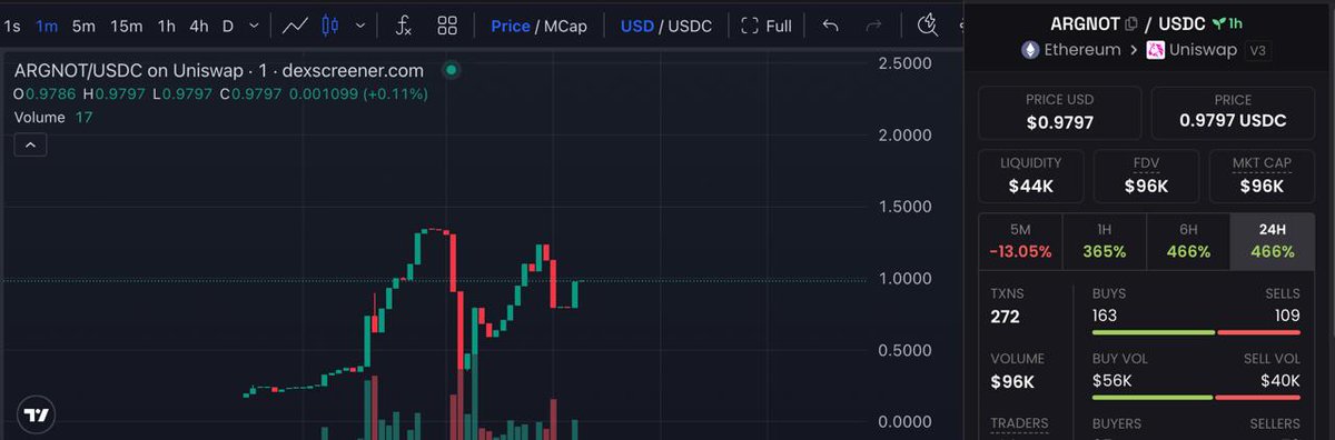 ruggedbutalive's tweet photo. not sure if this is the correct ca $argnot
looks like something in works since 2025, deployer funding leads to argon

here they talking about secret launch,
https://t.co/Ur51rbnYMC

0x6B93a120829558C18f8CD54a96E8024EF973cE52 https://t.co/JfWpvtIlCW