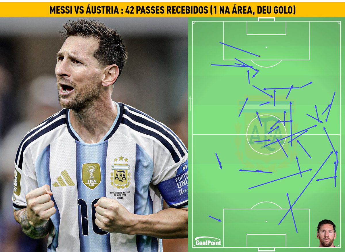 _Goalpoint's tweet photo. "Pass the ball to Messi!" (para concluir o tema)

Para fechar o debate dos últimos dias, que jogadores como Bruno Fernandes, João Neves ou Vitinha pagaram em moeda de trolling, aqui fica o dado:

📌 Messi recebeu 42 passes frente à Áustria
📌 Desses, apenas um lhe chegou na área (e marcou)
📌15 recebeu-os ainda no seu meio-campo defensivo (36%)

Conclusão: mais do que receber poucos ou muitos passes, ou recebê-los todos "em pacote" na área (uma expectactiva aberrange, Futebol real não é "FIFA") o importante mesmo É O QUE SE FAZ COM A BOLA APÓS RECEBER O PASSE, bem como tudo o que se consegue fazer com as bolas que chegam não pelo passe mas porque se está nos sítios certos ou se disputa a posse (segundo golo do argentino)

#RatersGonnaRate #FIFAWorldCup