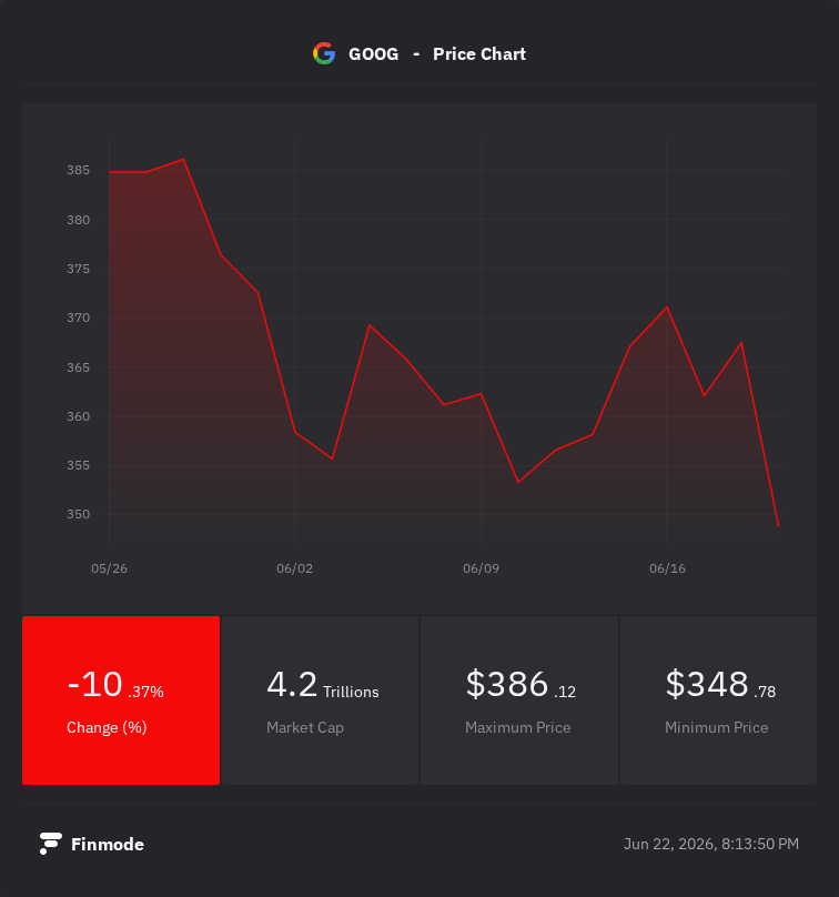 FinmodeTerminal's tweet photo. The AI talent war just hit $GOOG  where it hurts most: its market cap. Alphabet shares tumbled as much as 5% today—on track for its worst single-session loss in over a year. The trigger? Two of its biggest AI brains just jumped ship. Noam Shazeer is heading to OpenAI, and Nobel Prize winner John Jumper is joining Anthropic. When the frontier talent leaves, the market reacts instantly.

Are we seeing a permanent shift in AI dominance, or is this a temporary overreaction?