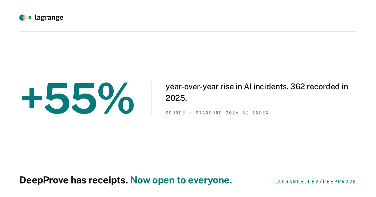 lagrangedev's tweet photo. AI incidents hit a record high last year. up 55%.
model transparency fell for the first time. down 18pts.
(Stanford AI Index 2026)

more AI. more harm. less disclosure.
"trust me bro" is not an incident report.

would you ship an AI decision you can't prove? https://t.co/5pop5gRZKX